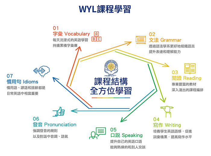 WYL英語課程學習, 教學方式, 全方位學習方法, 英語學習技巧