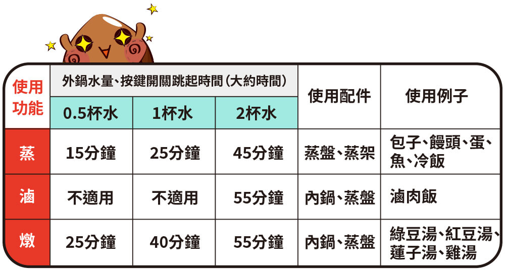 蒸、燉、滷功能外鍋水量參考表
