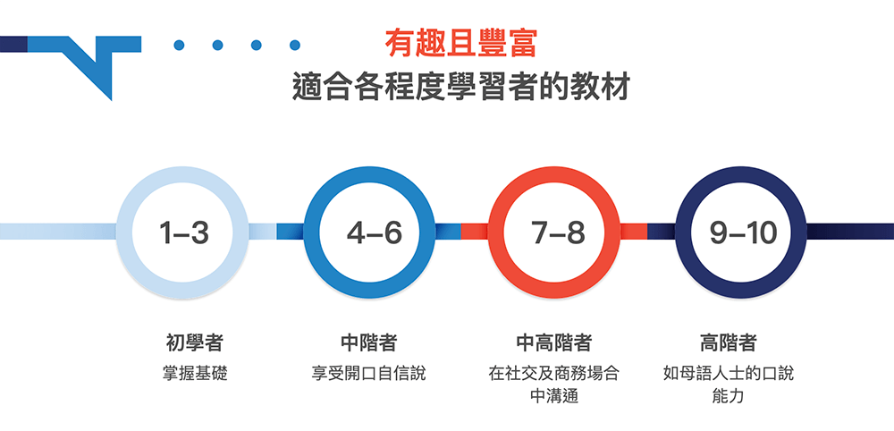 engoo提供各程度英語教材